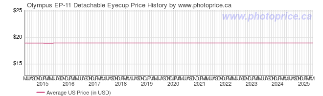 US Price History Graph for Olympus EP-11 Detachable Eyecup