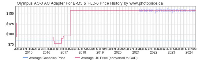Price History Graph for Olympus AC-3 AC Adapter For E-M5 & HLD-6