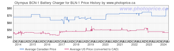 Price History Graph for Olympus BCN-1 Battery Charger for BLN-1