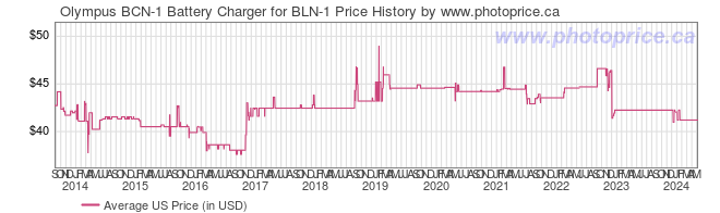 US Price History Graph for Olympus BCN-1 Battery Charger for BLN-1