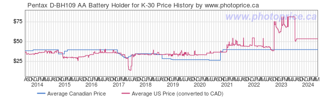 Price History Graph for Pentax D-BH109 AA Battery Holder for K-30