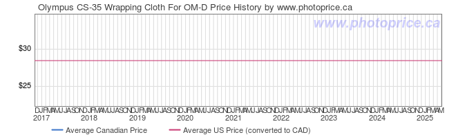 Price History Graph for Olympus CS-35 Wrapping Cloth For OM-D