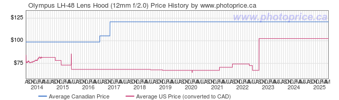 Price History Graph for Olympus LH-48 Lens Hood (12mm f/2.0)