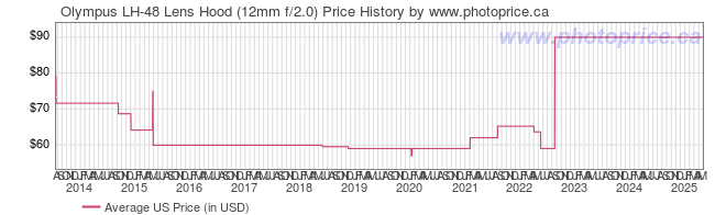 US Price History Graph for Olympus LH-48 Lens Hood (12mm f/2.0)