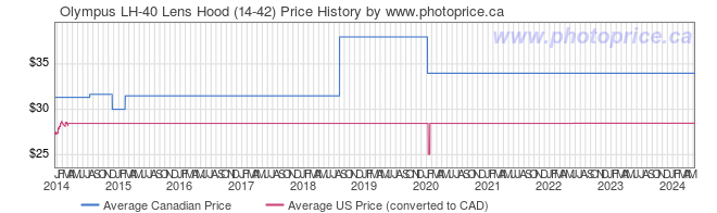 Price History Graph for Olympus LH-40 Lens Hood (14-42)