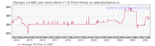 US Price History Graph for Olympus LH-40B Lens Hood (45mm f/1.8)