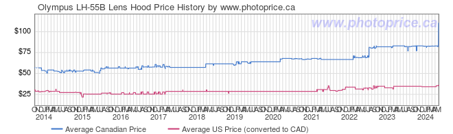 Price History Graph for Olympus LH-55B Lens Hood