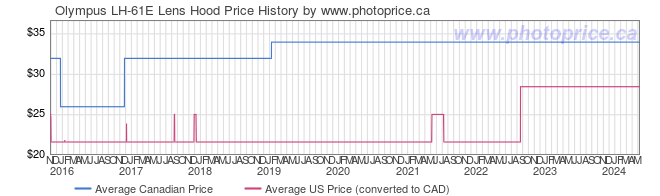 Price History Graph for Olympus LH-61E Lens Hood