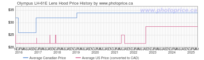 Price History Graph for Olympus LH-61E Lens Hood