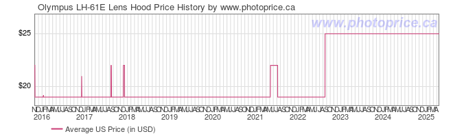 US Price History Graph for Olympus LH-61E Lens Hood