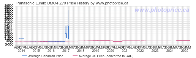 Price History Graph for Panasonic Lumix DMC-FZ70