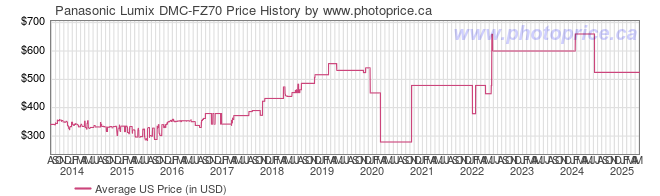 US Price History Graph for Panasonic Lumix DMC-FZ70