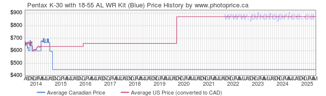 Price History Graph for Pentax K-30 with 18-55 AL WR Kit (Blue)