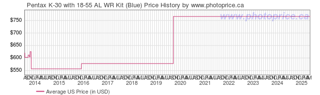 US Price History Graph for Pentax K-30 with 18-55 AL WR Kit (Blue)