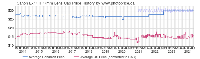 Price History Graph for Canon E-77 II 77mm Lens Cap