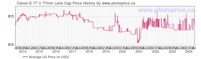 US Price History Graph for Canon E-77 II 77mm Lens Cap