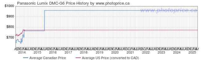 Price History Graph for Panasonic Lumix DMC-G6