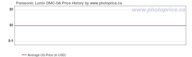 US Price History Graph for Panasonic Lumix DMC-G6