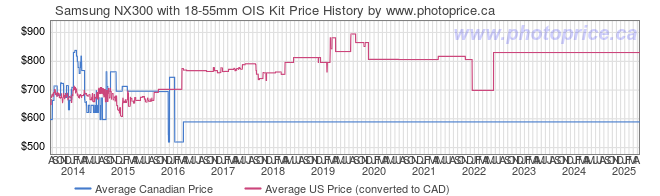 Price History Graph for Samsung NX300 with 18-55mm OIS Kit