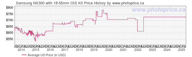 US Price History Graph for Samsung NX300 with 18-55mm OIS Kit