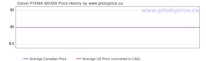 Price History Graph for Canon PIXMA MX459