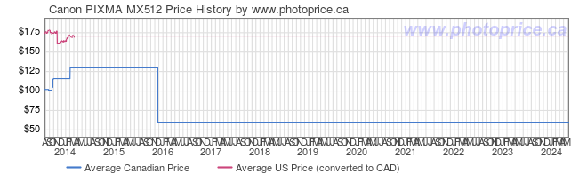Price History Graph for Canon PIXMA MX512
