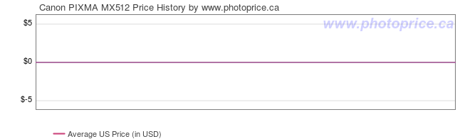 US Price History Graph for Canon PIXMA MX512