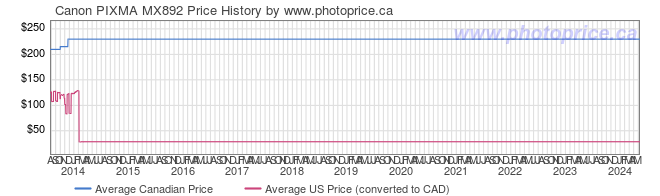 Price History Graph for Canon PIXMA MX892