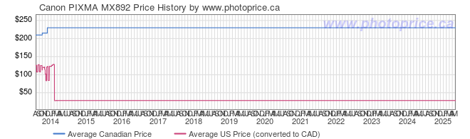 Price History Graph for Canon PIXMA MX892