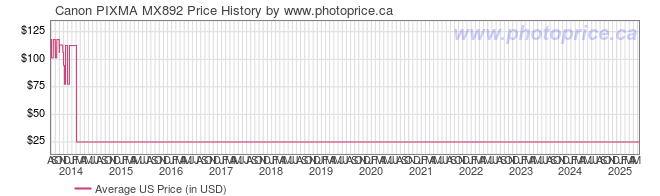 US Price History Graph for Canon PIXMA MX892