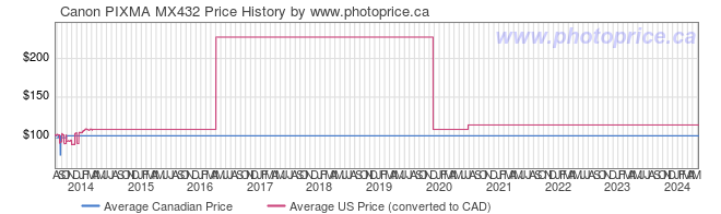 Price History Graph for Canon PIXMA MX432