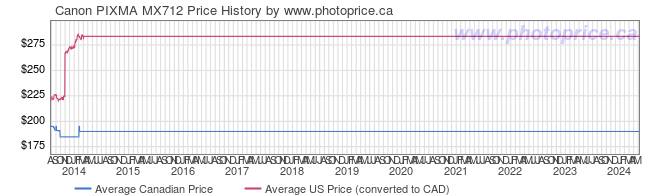 Price History Graph for Canon PIXMA MX712