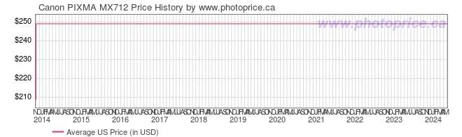 US Price History Graph for Canon PIXMA MX712