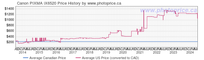 Price History Graph for Canon PIXMA iX6520