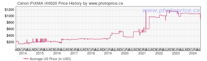 US Price History Graph for Canon PIXMA iX6520