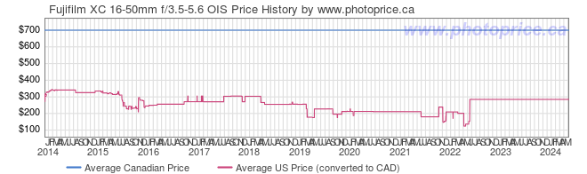 Price History Graph for Fujifilm XC 16-50mm f/3.5-5.6 OIS