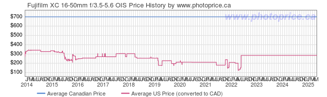 Price History Graph for Fujifilm XC 16-50mm f/3.5-5.6 OIS