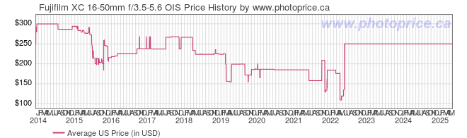 US Price History Graph for Fujifilm XC 16-50mm f/3.5-5.6 OIS