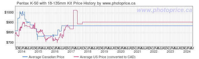Price History Graph for Pentax K-50 with 18-135mm Kit