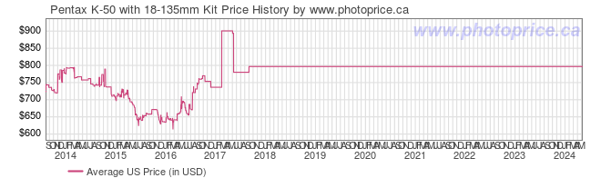 US Price History Graph for Pentax K-50 with 18-135mm Kit