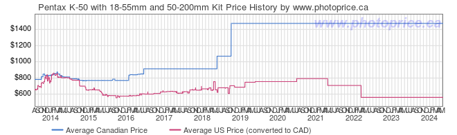 Price History Graph for Pentax K-50 with 18-55mm and 50-200mm Kit