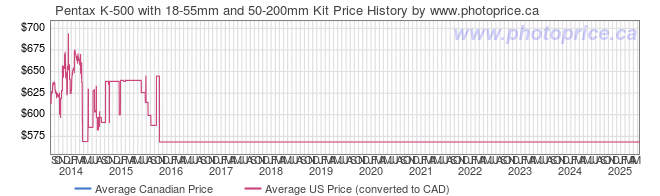 Price History Graph for Pentax K-500 with 18-55mm and 50-200mm Kit