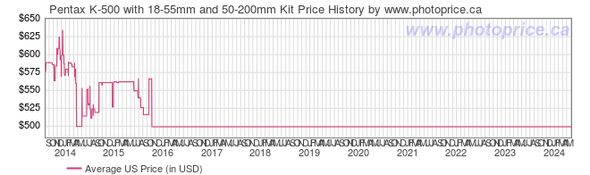 US Price History Graph for Pentax K-500 with 18-55mm and 50-200mm Kit