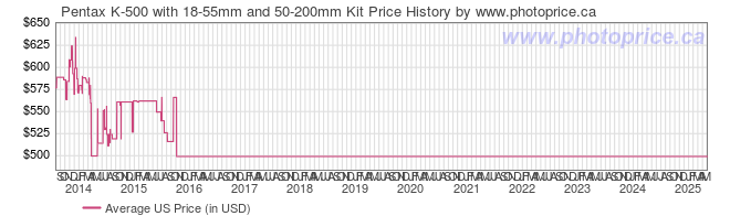 US Price History Graph for Pentax K-500 with 18-55mm and 50-200mm Kit