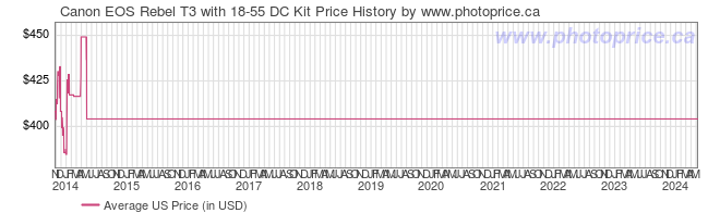 US Price History Graph for Canon EOS Rebel T3 with 18-55 DC Kit