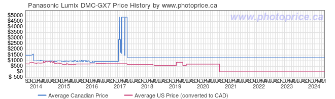 Price History Graph for Panasonic Lumix DMC-GX7