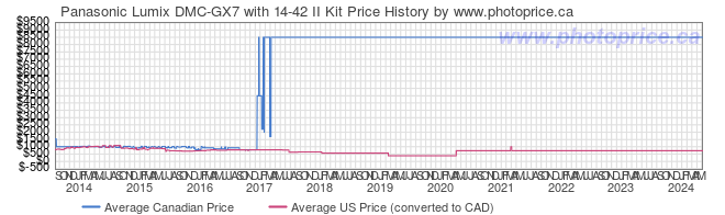Price History Graph for Panasonic Lumix DMC-GX7 with 14-42 II Kit