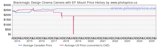 Price History Graph for Blackmagic Design Cinema Camera with EF Mount