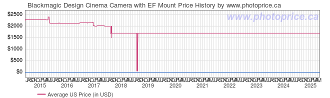 US Price History Graph for Blackmagic Design Cinema Camera with EF Mount