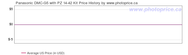 US Price History Graph for Panasonic DMC-G5 with PZ 14-42 Kit